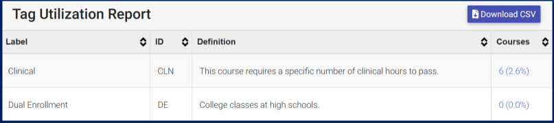 The Tag Utilization Report in the Concourse interface.